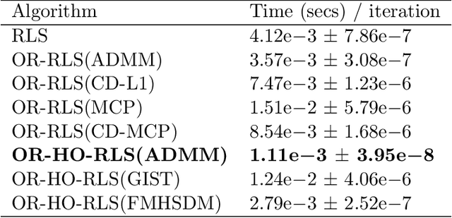 Figure 2 for Robust Hierarchical-Optimization RLS Against Sparse Outliers