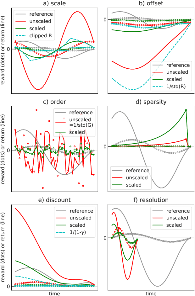 Figure 3 for Return-based Scaling: Yet Another Normalisation Trick for Deep RL