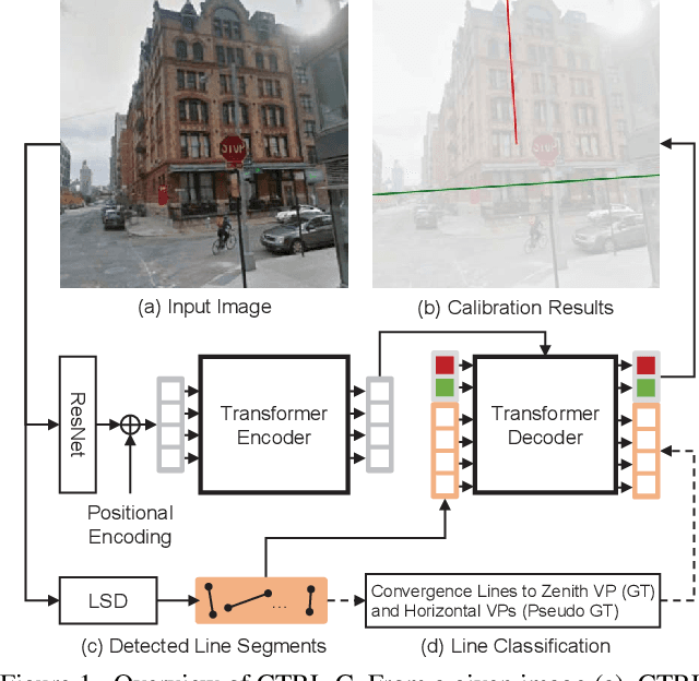 Figure 1 for CTRL-C: Camera calibration TRansformer with Line-Classification