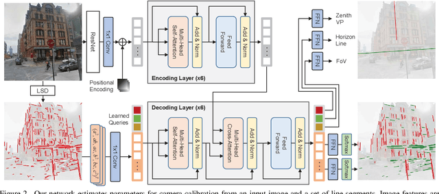 Figure 3 for CTRL-C: Camera calibration TRansformer with Line-Classification