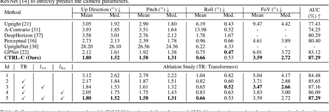 Figure 2 for CTRL-C: Camera calibration TRansformer with Line-Classification