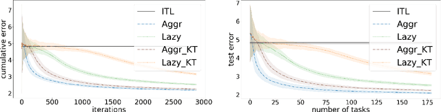 Figure 3 for Online Parameter-Free Learning of Multiple Low Variance Tasks