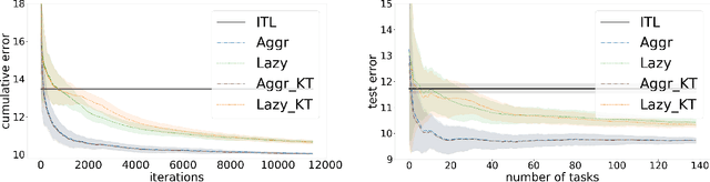 Figure 4 for Online Parameter-Free Learning of Multiple Low Variance Tasks