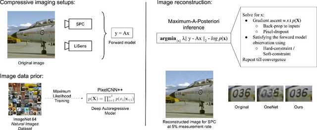 Figure 1 for Solving Inverse Computational Imaging Problems using Deep Pixel-level Prior