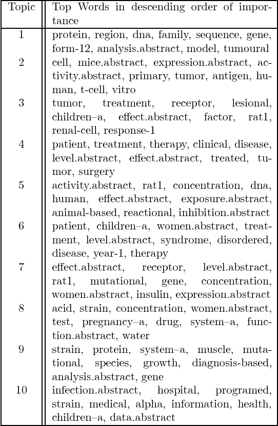 Figure 2 for Spectral Methods for Correlated Topic Models