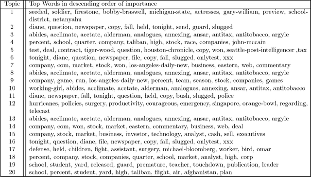 Figure 4 for Spectral Methods for Correlated Topic Models