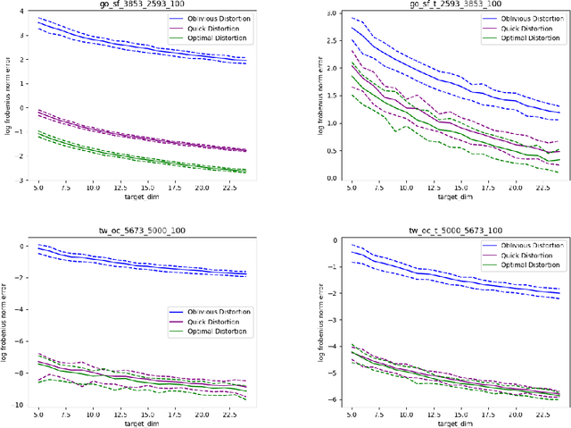 Figure 3 for Asymmetric Random Projections