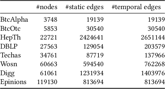 Figure 2 for Multi-Aspect Temporal Network Embedding: A Mixture of Hawkes Process View