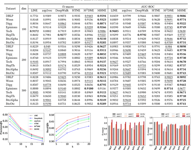 Figure 4 for Multi-Aspect Temporal Network Embedding: A Mixture of Hawkes Process View