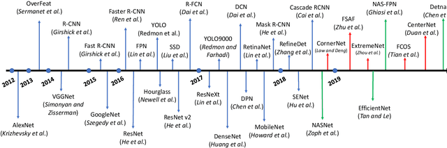 Figure 3 for Recent Advances in Deep Learning for Object Detection