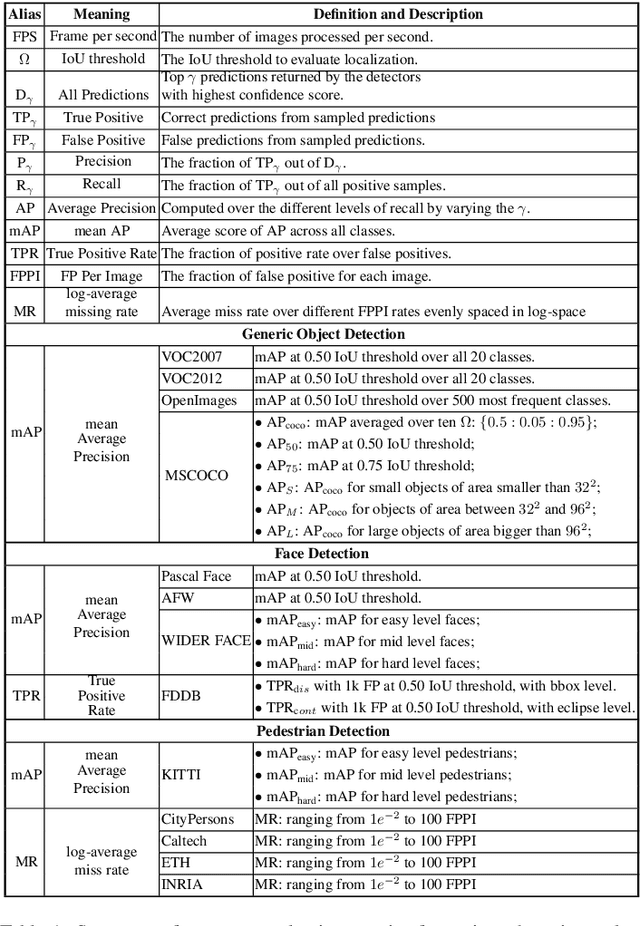 Figure 2 for Recent Advances in Deep Learning for Object Detection
