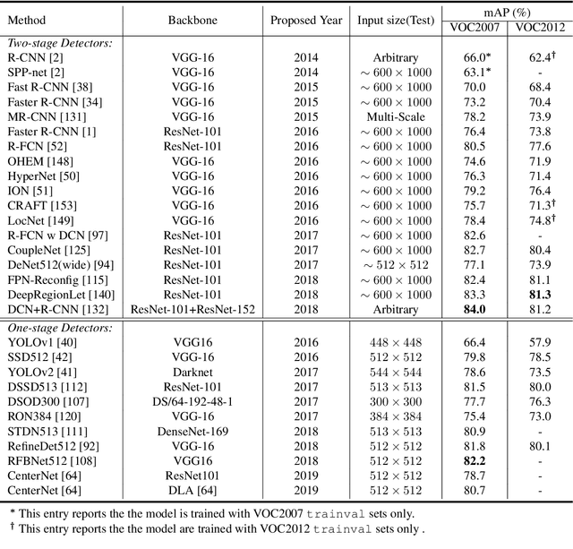 Figure 4 for Recent Advances in Deep Learning for Object Detection