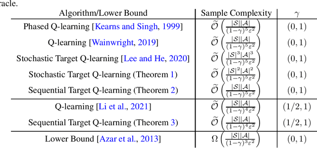 Figure 1 for A Note on Target Q-learning For Solving Finite MDPs with A Generative Oracle
