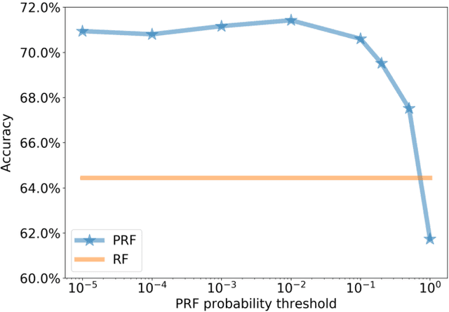 Figure 3 for Probabilistic Random Forest: A machine learning algorithm for noisy datasets