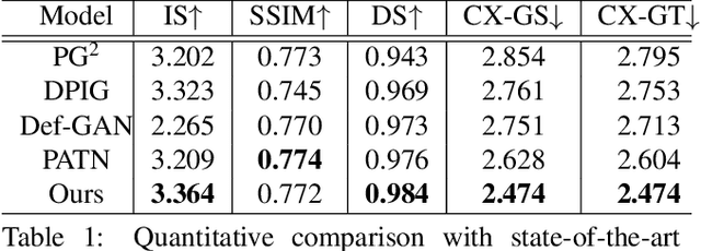 Figure 2 for Controllable Person Image Synthesis with Attribute-Decomposed GAN