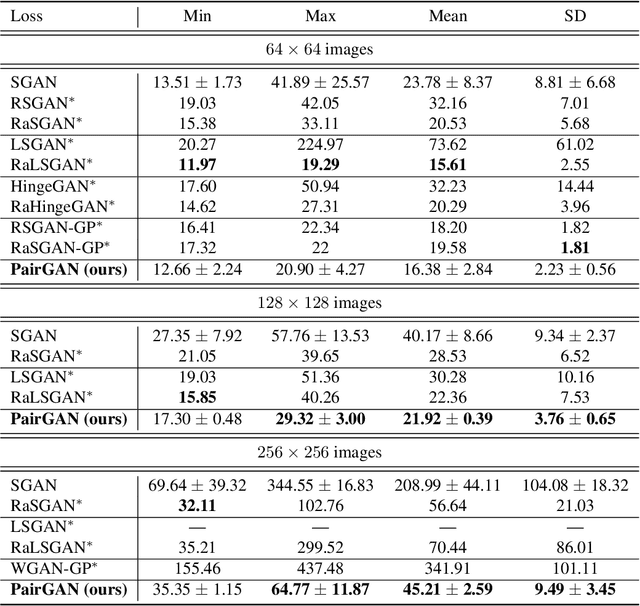 Figure 4 for The Benefits of Pairwise Discriminators for Adversarial Training