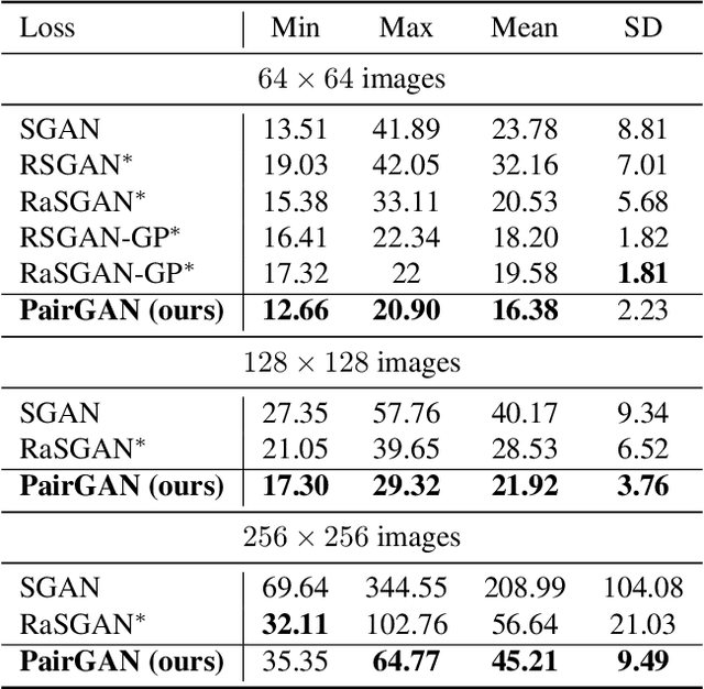 Figure 2 for The Benefits of Pairwise Discriminators for Adversarial Training