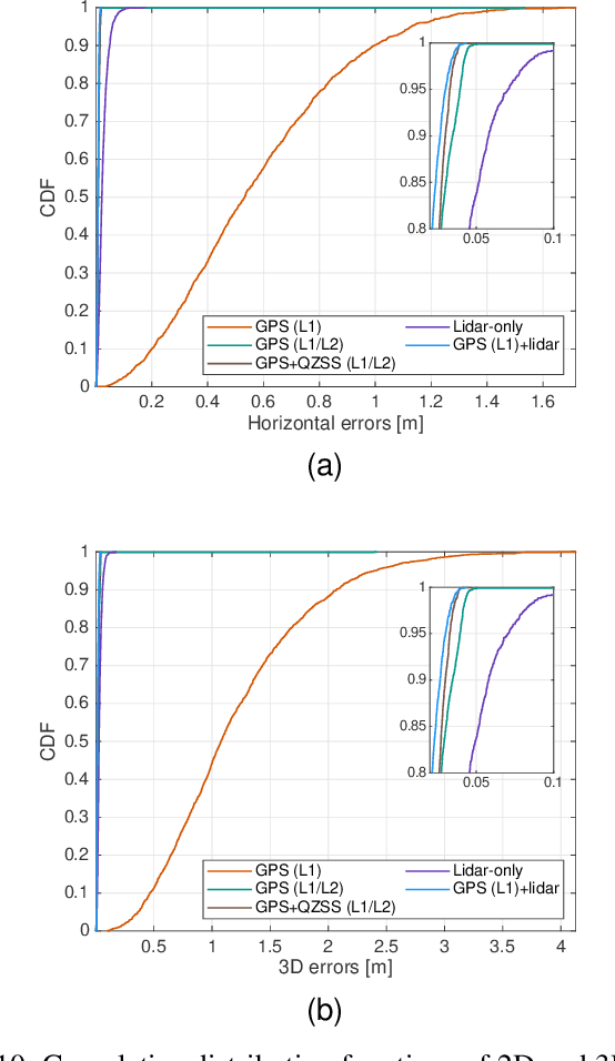 Figure 2 for Centimeter-level Positioning by Instantaneous Lidar-aided GNSS Ambiguity Resolution