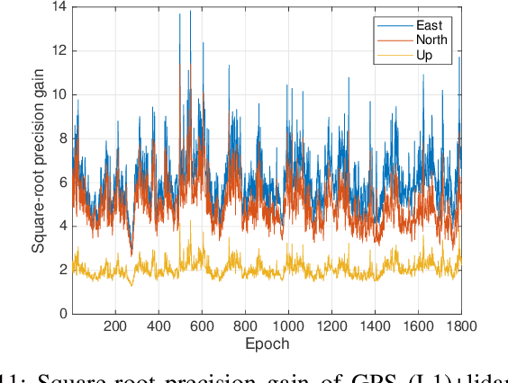 Figure 3 for Centimeter-level Positioning by Instantaneous Lidar-aided GNSS Ambiguity Resolution