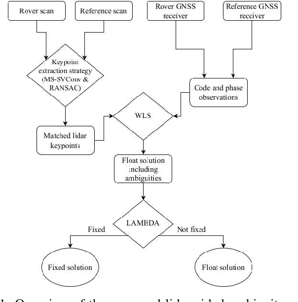 Figure 1 for Centimeter-level Positioning by Instantaneous Lidar-aided GNSS Ambiguity Resolution