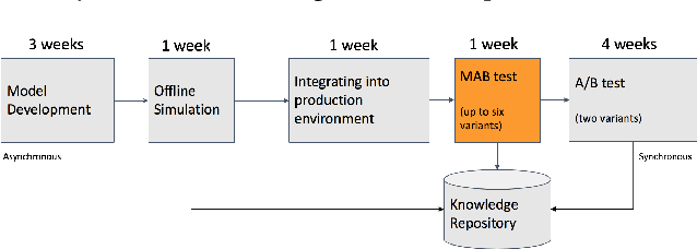 Figure 1 for Accelerated learning from recommender systems using multi-armed bandit
