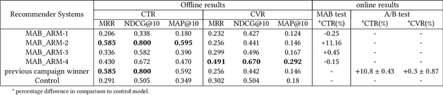 Figure 2 for Accelerated learning from recommender systems using multi-armed bandit
