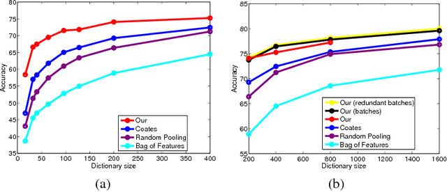 Figure 1 for Learnable Pooling Regions for Image Classification