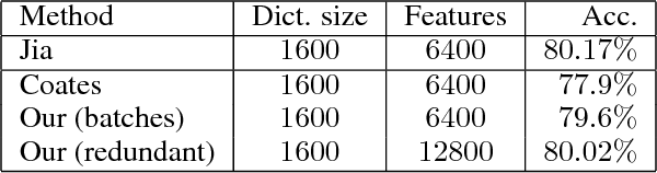 Figure 2 for Learnable Pooling Regions for Image Classification