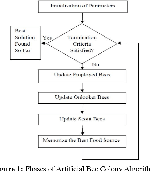 Figure 1 for Randomized Memetic Artificial Bee Colony Algorithm