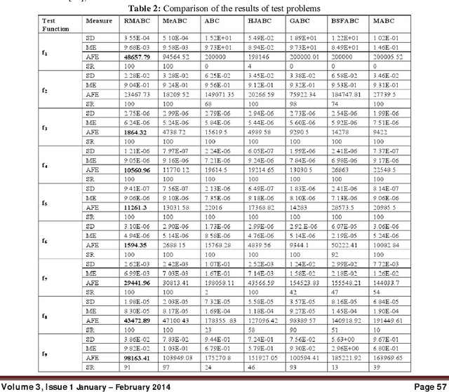 Figure 3 for Randomized Memetic Artificial Bee Colony Algorithm