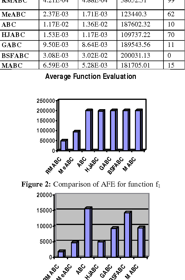 Figure 4 for Randomized Memetic Artificial Bee Colony Algorithm