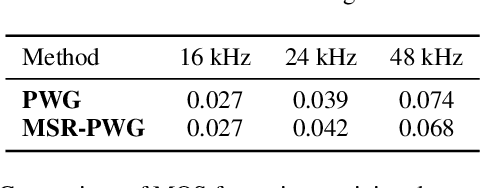 Figure 4 for MSR-NV: Neural vocoder using multiple sampling rates