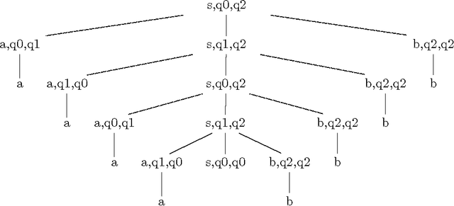 Figure 1 for The intersection of Finite State Automata and Definite Clause Grammars