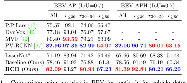 Figure 2 for Range Conditioned Dilated Convolutions for Scale Invariant 3D Object Detection