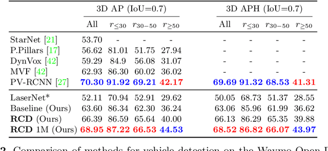 Figure 4 for Range Conditioned Dilated Convolutions for Scale Invariant 3D Object Detection