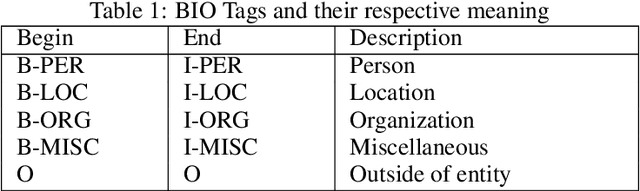 Figure 2 for A multimodal deep learning approach for named entity recognition from social media