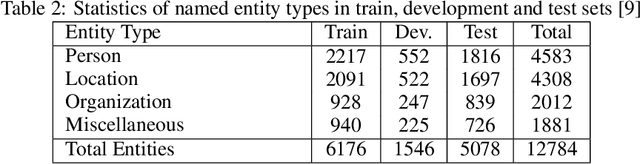 Figure 4 for A multimodal deep learning approach for named entity recognition from social media