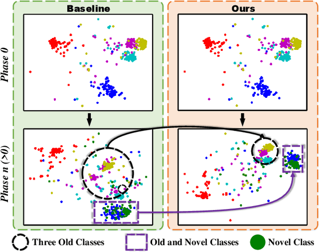 Figure 1 for Self-Sustaining Representation Expansion for Non-Exemplar Class-Incremental Learning