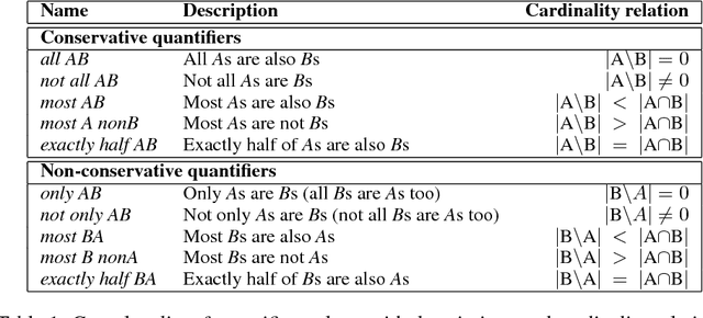 Figure 1 for Neural Networks and Quantifier Conservativity: Does Data Distribution Affect Learnability?