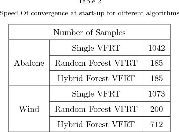 Figure 3 for Hybrid Forest: A Concept Drift Aware Data Stream Mining Algorithm