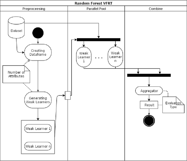 Figure 1 for Hybrid Forest: A Concept Drift Aware Data Stream Mining Algorithm