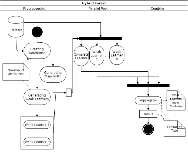 Figure 2 for Hybrid Forest: A Concept Drift Aware Data Stream Mining Algorithm