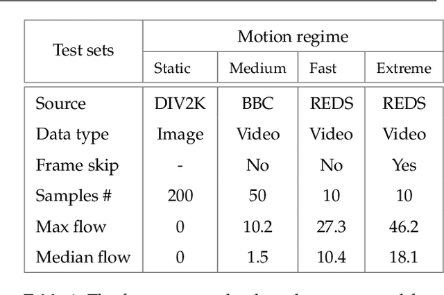 Figure 2 for Spatio-temporal Vision Transformer for Super-resolution Microscopy