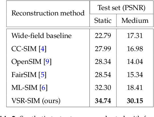 Figure 4 for Spatio-temporal Vision Transformer for Super-resolution Microscopy