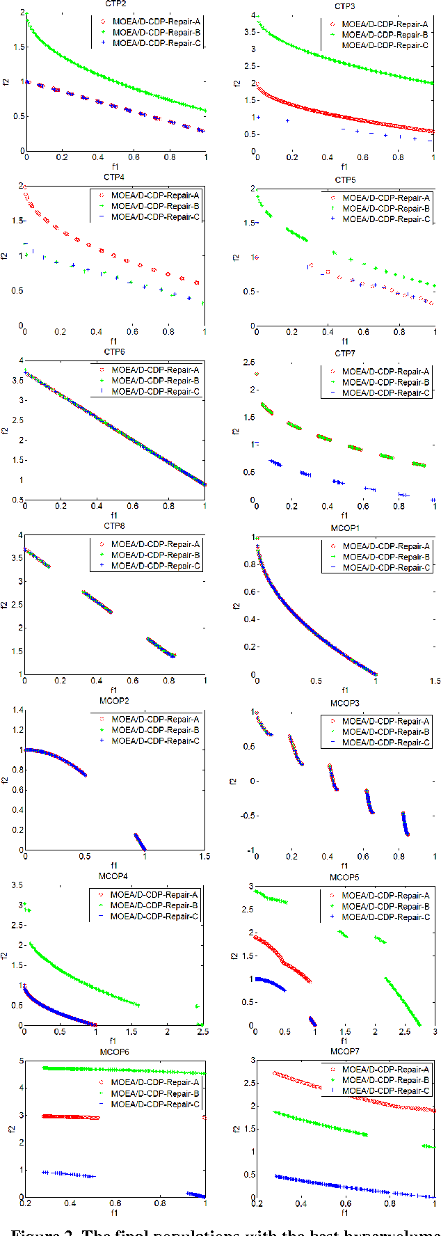 Figure 3 for A New Repair Operator for Multi-objective Evolutionary Algorithm in Constrained Optimization Problems