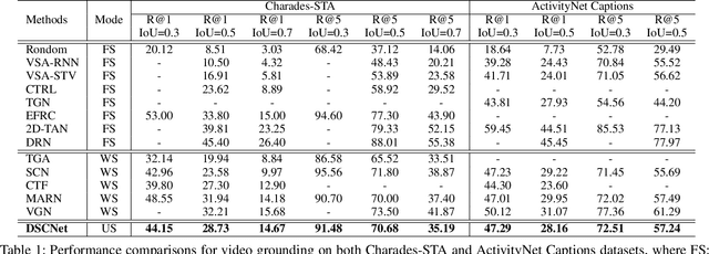 Figure 2 for Unsupervised Temporal Video Grounding with Deep Semantic Clustering