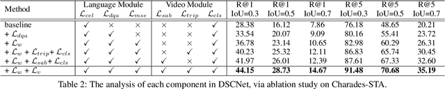 Figure 4 for Unsupervised Temporal Video Grounding with Deep Semantic Clustering