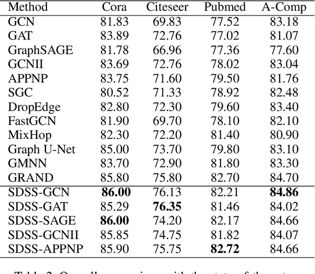 Figure 4 for Multi-task Self-distillation for Graph-based Semi-Supervised Learning