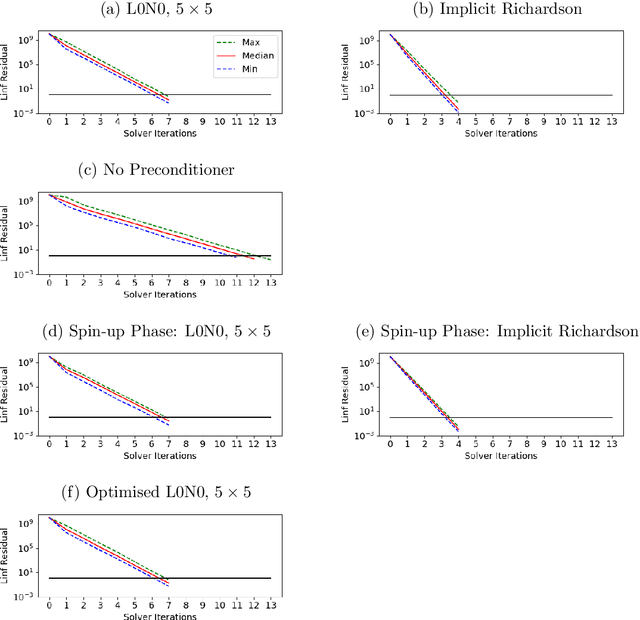 Figure 3 for Machine-Learned Preconditioners for Linear Solvers in Geophysical Fluid Flows