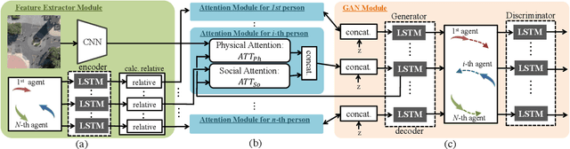 Figure 3 for SoPhie: An Attentive GAN for Predicting Paths Compliant to Social and Physical Constraints